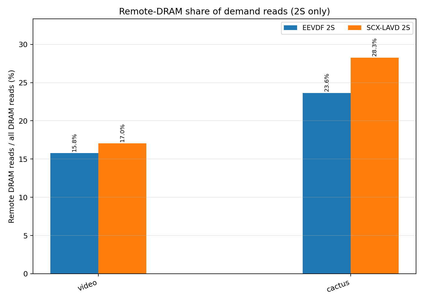 remote_dram_read_pct_ocr_counters.png