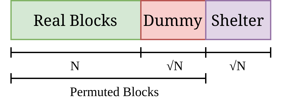 sqrt-oram.png
